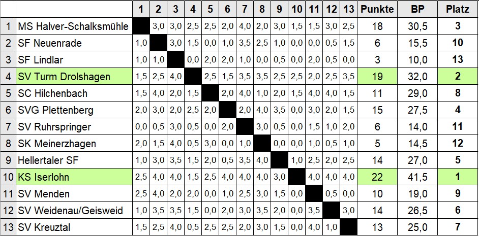 SWF Blitz MM 2024 25 Kreuztabelle